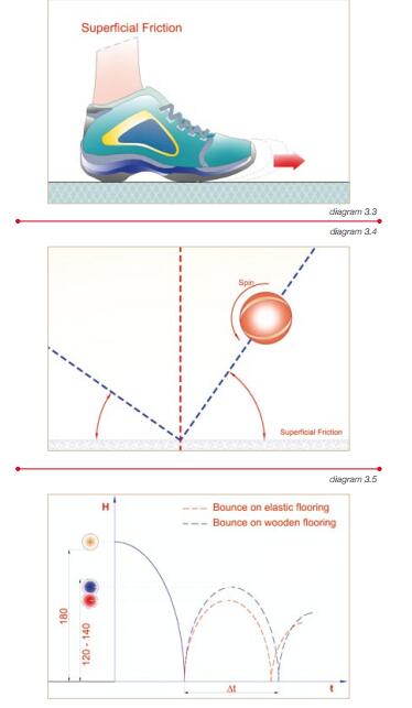 **籃聯對籃球地板表面摩擦和球反彈力要求 **籃聯對籃球地板表面摩擦和球反彈力要求