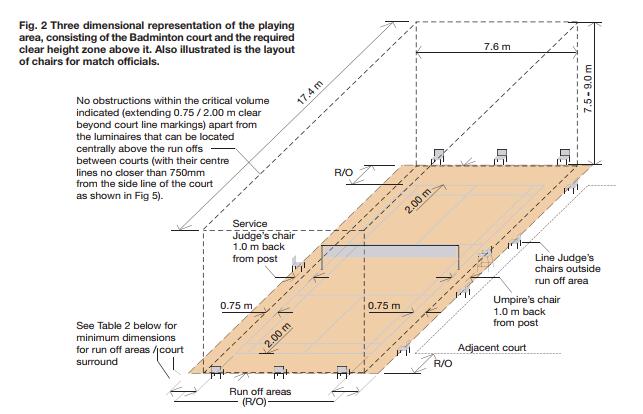 室內(nèi)羽毛球場館的設(shè)計規(guī)范