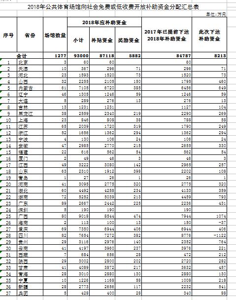 2018年公共體育場館向社會(huì)免費(fèi)或低收費(fèi)開放補(bǔ)助資金分配匯總表 2018年公共體育場館向社會(huì)免費(fèi)或低收費(fèi)開放補(bǔ)助資金分配匯總表