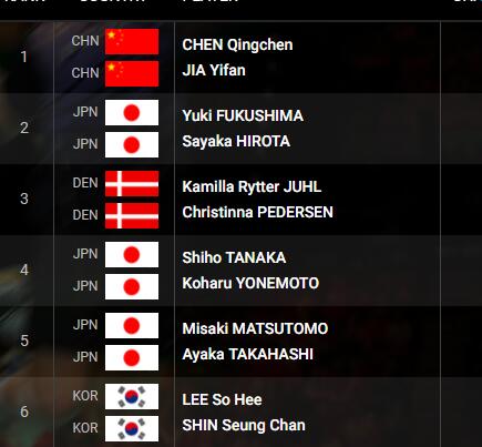 羽聯女雙排名.jpg 羽聯女雙排名.jpg