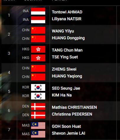 混雙排名.jpg 混雙排名.jpg